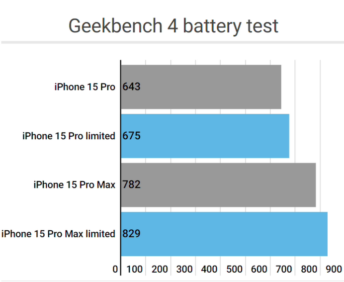 双牌apple维修站iPhone15Pro的ProMotion高刷功能耗电吗