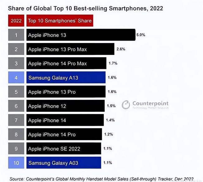 双牌苹果维修分享:为什么iPhone14的销量不如iPhone13? 