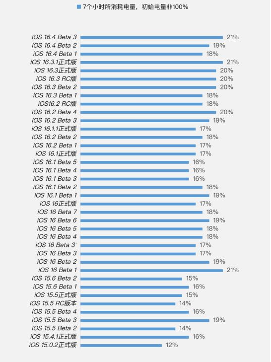 双牌苹果手机维修分享iOS 16.4 Beta 3续航跑分等测试结果汇总 