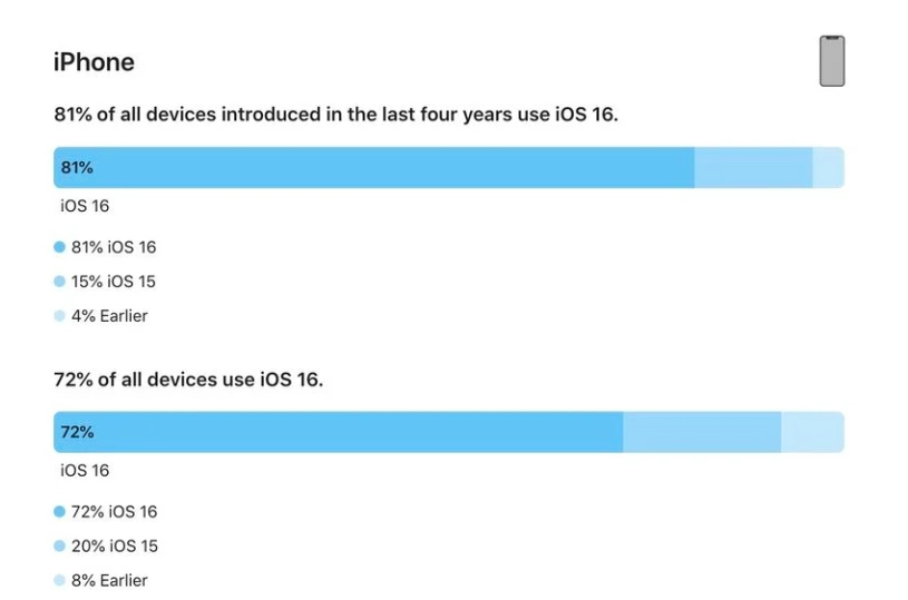 双牌苹果手机维修分享iOS 16 / iPadOS 16 安装率 