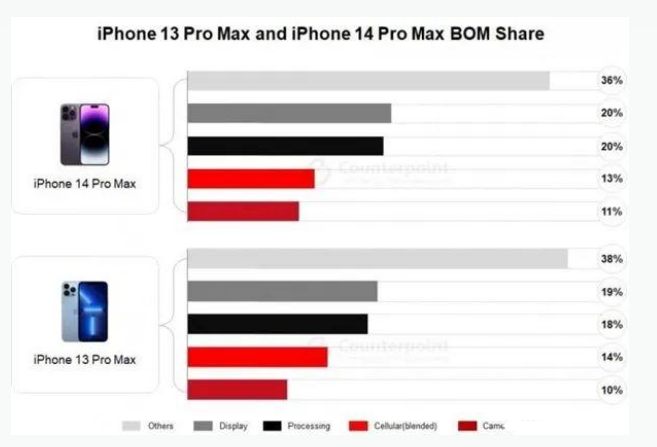 双牌苹果手机维修分享iPhone 14 Pro的成本和利润 