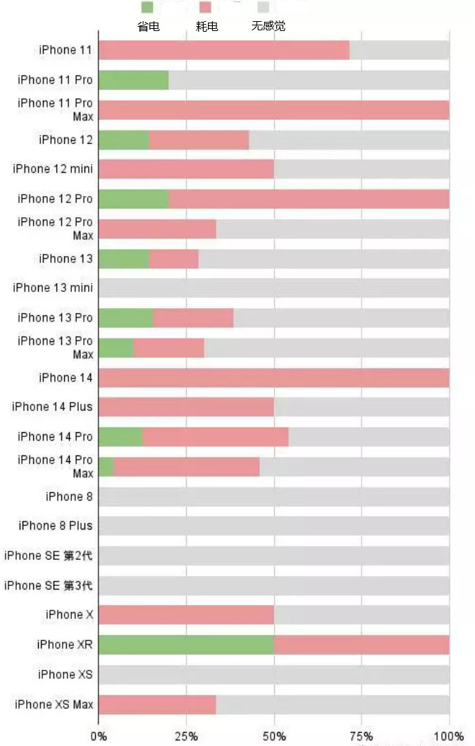 双牌苹果手机维修分享iOS16.2太耗电怎么办？iOS16.2续航不好可以降级吗？ 