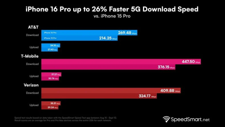 双牌苹果手机维修分享iPhone 16 Pro 系列的 5G 速度 